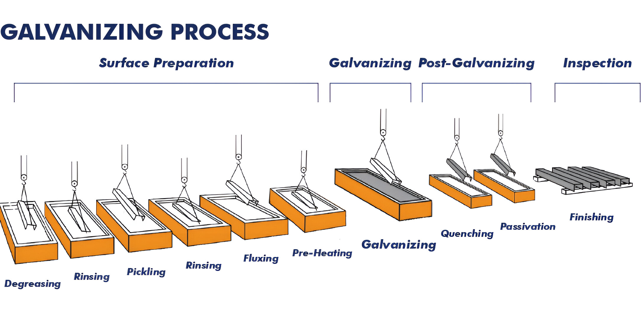 Galvanizing process | hot dip galvanized zinc coating - Parco Engineers