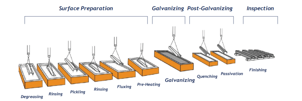 galvanization process